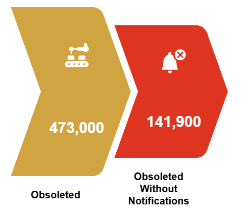 Count of components obsoleted